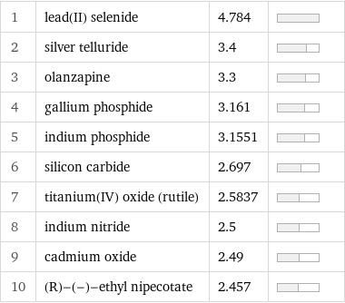 1 | lead(II) selenide | 4.784 |  2 | silver telluride | 3.4 |  3 | olanzapine | 3.3 |  4 | gallium phosphide | 3.161 |  5 | indium phosphide | 3.1551 |  6 | silicon carbide | 2.697 |  7 | titanium(IV) oxide (rutile) | 2.5837 |  8 | indium nitride | 2.5 |  9 | cadmium oxide | 2.49 |  10 | (R)-(-)-ethyl nipecotate | 2.457 | 