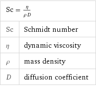 Sc = η/(ρ D) |  Sc | Schmidt number η | dynamic viscosity ρ | mass density D | diffusion coefficient