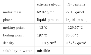  | ethylene glycol | N-pentane molar mass | 62.07 g/mol | 72.15 g/mol phase | liquid (at STP) | liquid (at STP) melting point | -13 °C | -129.67 °C boiling point | 197 °C | 36.06 °C density | 1.113 g/cm^3 | 0.6262 g/cm^3 solubility in water | miscible | 