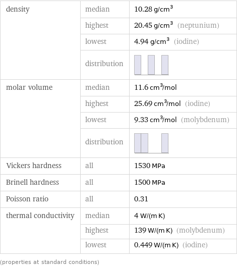 density | median | 10.28 g/cm^3  | highest | 20.45 g/cm^3 (neptunium)  | lowest | 4.94 g/cm^3 (iodine)  | distribution |  molar volume | median | 11.6 cm^3/mol  | highest | 25.69 cm^3/mol (iodine)  | lowest | 9.33 cm^3/mol (molybdenum)  | distribution |  Vickers hardness | all | 1530 MPa Brinell hardness | all | 1500 MPa Poisson ratio | all | 0.31 thermal conductivity | median | 4 W/(m K)  | highest | 139 W/(m K) (molybdenum)  | lowest | 0.449 W/(m K) (iodine) (properties at standard conditions)