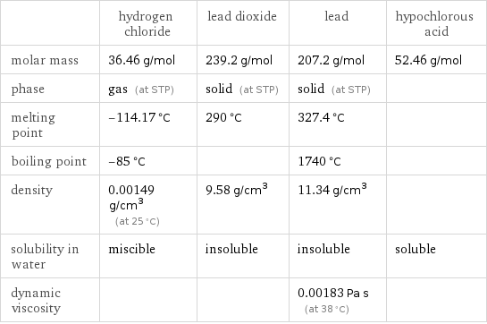  | hydrogen chloride | lead dioxide | lead | hypochlorous acid molar mass | 36.46 g/mol | 239.2 g/mol | 207.2 g/mol | 52.46 g/mol phase | gas (at STP) | solid (at STP) | solid (at STP) |  melting point | -114.17 °C | 290 °C | 327.4 °C |  boiling point | -85 °C | | 1740 °C |  density | 0.00149 g/cm^3 (at 25 °C) | 9.58 g/cm^3 | 11.34 g/cm^3 |  solubility in water | miscible | insoluble | insoluble | soluble dynamic viscosity | | | 0.00183 Pa s (at 38 °C) | 