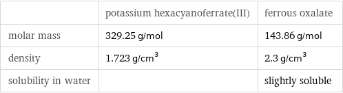  | potassium hexacyanoferrate(III) | ferrous oxalate molar mass | 329.25 g/mol | 143.86 g/mol density | 1.723 g/cm^3 | 2.3 g/cm^3 solubility in water | | slightly soluble