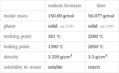  | sodium bromate | lime molar mass | 150.89 g/mol | 56.077 g/mol phase | solid (at STP) | solid (at STP) melting point | 381 °C | 2580 °C boiling point | 1390 °C | 2850 °C density | 3.339 g/cm^3 | 3.3 g/cm^3 solubility in water | soluble | reacts