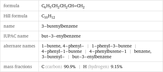 formula | C_6H_5CH_2CH_2CH=CH_2 Hill formula | C_10H_12 name | 3-butenylbenzene IUPAC name | but-3-enylbenzene alternate names | 1-butene, 4-phenyl- | 1-phenyl-3-butene | 4-phenyl-1-butene | 4-phenylbutene-1 | benzene, 3-butenyl- | but-3-enylbenzene mass fractions | C (carbon) 90.9% | H (hydrogen) 9.15%