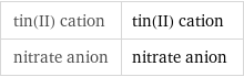 tin(II) cation | tin(II) cation nitrate anion | nitrate anion