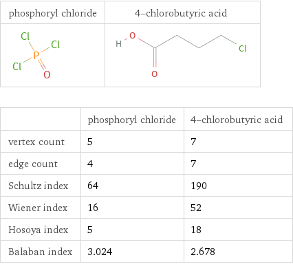   | phosphoryl chloride | 4-chlorobutyric acid vertex count | 5 | 7 edge count | 4 | 7 Schultz index | 64 | 190 Wiener index | 16 | 52 Hosoya index | 5 | 18 Balaban index | 3.024 | 2.678
