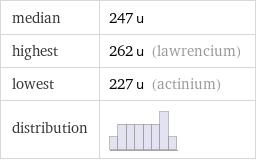 median | 247 u highest | 262 u (lawrencium) lowest | 227 u (actinium) distribution | 