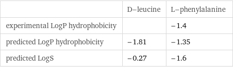  | D-leucine | L-phenylalanine experimental LogP hydrophobicity | | -1.4 predicted LogP hydrophobicity | -1.81 | -1.35 predicted LogS | -0.27 | -1.6