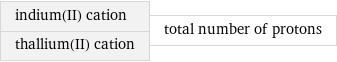 indium(II) cation thallium(II) cation | total number of protons