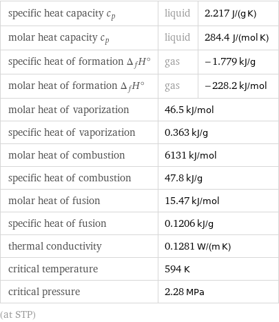 specific heat capacity c_p | liquid | 2.217 J/(g K) molar heat capacity c_p | liquid | 284.4 J/(mol K) specific heat of formation Δ_fH° | gas | -1.779 kJ/g molar heat of formation Δ_fH° | gas | -228.2 kJ/mol molar heat of vaporization | 46.5 kJ/mol |  specific heat of vaporization | 0.363 kJ/g |  molar heat of combustion | 6131 kJ/mol |  specific heat of combustion | 47.8 kJ/g |  molar heat of fusion | 15.47 kJ/mol |  specific heat of fusion | 0.1206 kJ/g |  thermal conductivity | 0.1281 W/(m K) |  critical temperature | 594 K |  critical pressure | 2.28 MPa |  (at STP)