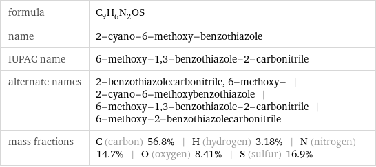 formula | C_9H_6N_2OS name | 2-cyano-6-methoxy-benzothiazole IUPAC name | 6-methoxy-1, 3-benzothiazole-2-carbonitrile alternate names | 2-benzothiazolecarbonitrile, 6-methoxy- | 2-cyano-6-methoxybenzothiazole | 6-methoxy-1, 3-benzothiazole-2-carbonitrile | 6-methoxy-2-benzothiazolecarbonitrile mass fractions | C (carbon) 56.8% | H (hydrogen) 3.18% | N (nitrogen) 14.7% | O (oxygen) 8.41% | S (sulfur) 16.9%