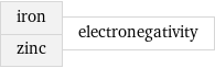 iron zinc | electronegativity