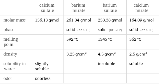  | calcium sulfate | barium nitrate | barium sulfate | calcium nitrate molar mass | 136.13 g/mol | 261.34 g/mol | 233.38 g/mol | 164.09 g/mol phase | | solid (at STP) | solid (at STP) | solid (at STP) melting point | | 592 °C | 1345 °C | 562 °C density | | 3.23 g/cm^3 | 4.5 g/cm^3 | 2.5 g/cm^3 solubility in water | slightly soluble | | insoluble | soluble odor | odorless | | | 