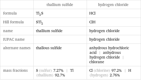  | thallium sulfide | hydrogen chloride formula | Tl_2S | HCl Hill formula | STl_2 | ClH name | thallium sulfide | hydrogen chloride IUPAC name | | hydrogen chloride alternate names | thallous sulfide | anhydrous hydrochloric acid | anhydrous hydrogen chloride | chlorane mass fractions | S (sulfur) 7.27% | Tl (thallium) 92.7% | Cl (chlorine) 97.2% | H (hydrogen) 2.76%