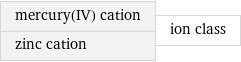 mercury(IV) cation zinc cation | ion class