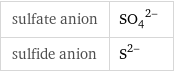 sulfate anion | (SO_4)^(2-) sulfide anion | S^(2-)