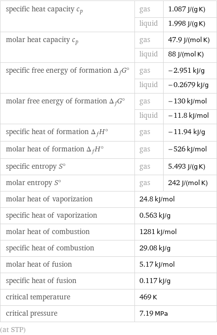 specific heat capacity c_p | gas | 1.087 J/(g K)  | liquid | 1.998 J/(g K) molar heat capacity c_p | gas | 47.9 J/(mol K)  | liquid | 88 J/(mol K) specific free energy of formation Δ_fG° | gas | -2.951 kJ/g  | liquid | -0.2679 kJ/g molar free energy of formation Δ_fG° | gas | -130 kJ/mol  | liquid | -11.8 kJ/mol specific heat of formation Δ_fH° | gas | -11.94 kJ/g molar heat of formation Δ_fH° | gas | -526 kJ/mol specific entropy S° | gas | 5.493 J/(g K) molar entropy S° | gas | 242 J/(mol K) molar heat of vaporization | 24.8 kJ/mol |  specific heat of vaporization | 0.563 kJ/g |  molar heat of combustion | 1281 kJ/mol |  specific heat of combustion | 29.08 kJ/g |  molar heat of fusion | 5.17 kJ/mol |  specific heat of fusion | 0.117 kJ/g |  critical temperature | 469 K |  critical pressure | 7.19 MPa |  (at STP)