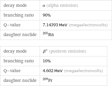 decay mode | α (alpha emission) branching ratio | 90% Q-value | 7.14393 MeV (megaelectronvolts) daughter nuclide | Rn-205 decay mode | β^+ (positron emission) branching ratio | 10% Q-value | 4.602 MeV (megaelectronvolts) daughter nuclide | Fr-209