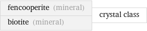 fencooperite (mineral) biotite (mineral) | crystal class