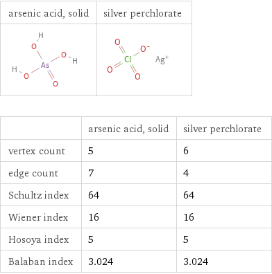   | arsenic acid, solid | silver perchlorate vertex count | 5 | 6 edge count | 7 | 4 Schultz index | 64 | 64 Wiener index | 16 | 16 Hosoya index | 5 | 5 Balaban index | 3.024 | 3.024