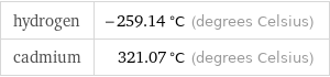 hydrogen | -259.14 °C (degrees Celsius) cadmium | 321.07 °C (degrees Celsius)