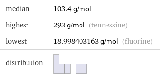 median | 103.4 g/mol highest | 293 g/mol (tennessine) lowest | 18.998403163 g/mol (fluorine) distribution | 