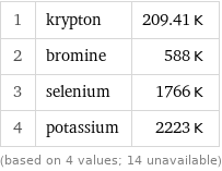 1 | krypton | 209.41 K 2 | bromine | 588 K 3 | selenium | 1766 K 4 | potassium | 2223 K (based on 4 values; 14 unavailable)
