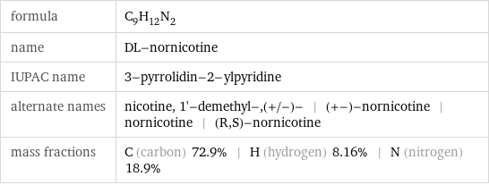 formula | C_9H_12N_2 name | DL-nornicotine IUPAC name | 3-pyrrolidin-2-ylpyridine alternate names | nicotine, 1'-demethyl-, (+/-)- | (+-)-nornicotine | nornicotine | (R, S)-nornicotine mass fractions | C (carbon) 72.9% | H (hydrogen) 8.16% | N (nitrogen) 18.9%