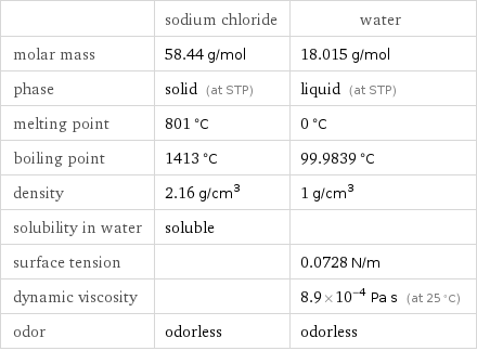  | sodium chloride | water molar mass | 58.44 g/mol | 18.015 g/mol phase | solid (at STP) | liquid (at STP) melting point | 801 °C | 0 °C boiling point | 1413 °C | 99.9839 °C density | 2.16 g/cm^3 | 1 g/cm^3 solubility in water | soluble |  surface tension | | 0.0728 N/m dynamic viscosity | | 8.9×10^-4 Pa s (at 25 °C) odor | odorless | odorless