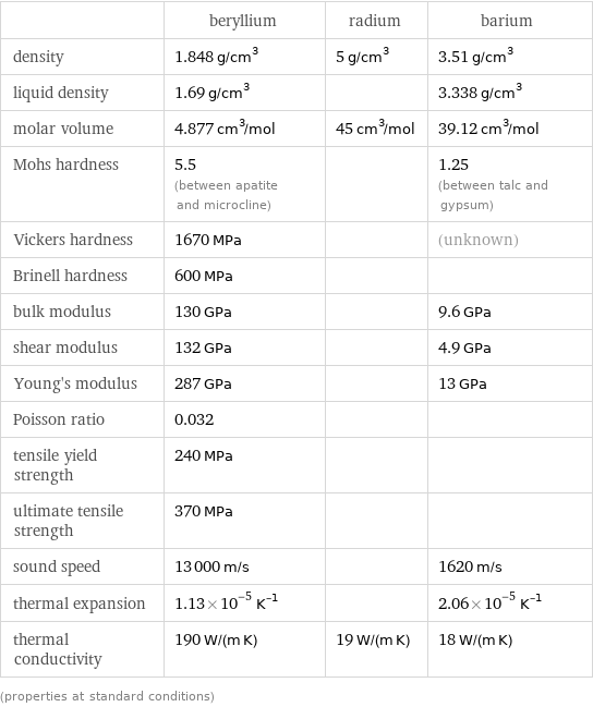 | beryllium | radium | barium density | 1.848 g/cm^3 | 5 g/cm^3 | 3.51 g/cm^3 liquid density | 1.69 g/cm^3 | | 3.338 g/cm^3 molar volume | 4.877 cm^3/mol | 45 cm^3/mol | 39.12 cm^3/mol Mohs hardness | 5.5 (between apatite and microcline) | | 1.25 (between talc and gypsum) Vickers hardness | 1670 MPa | | (unknown) Brinell hardness | 600 MPa | |  bulk modulus | 130 GPa | | 9.6 GPa shear modulus | 132 GPa | | 4.9 GPa Young's modulus | 287 GPa | | 13 GPa Poisson ratio | 0.032 | |  tensile yield strength | 240 MPa | |  ultimate tensile strength | 370 MPa | |  sound speed | 13000 m/s | | 1620 m/s thermal expansion | 1.13×10^-5 K^(-1) | | 2.06×10^-5 K^(-1) thermal conductivity | 190 W/(m K) | 19 W/(m K) | 18 W/(m K) (properties at standard conditions)