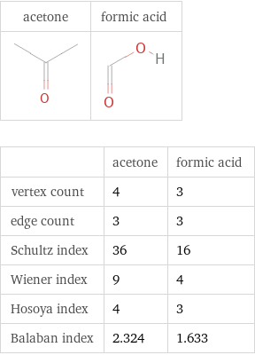   | acetone | formic acid vertex count | 4 | 3 edge count | 3 | 3 Schultz index | 36 | 16 Wiener index | 9 | 4 Hosoya index | 4 | 3 Balaban index | 2.324 | 1.633