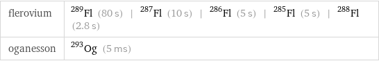 flerovium | Fl-289 (80 s) | Fl-287 (10 s) | Fl-286 (5 s) | Fl-285 (5 s) | Fl-288 (2.8 s) oganesson | Og-293 (5 ms)