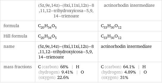  | (5z, 9e, 14z)-(8xi, 11xi, 12s)-8, 11, 12-trihydroxyicosa-5, 9, 14-trienoate | actinorhodin intermediate formula | C_20H_34O_5 | C_33H_30O_12 Hill formula | C_20H_34O_5 | C_33H_30O_12 name | (5z, 9e, 14z)-(8xi, 11xi, 12s)-8, 11, 12-trihydroxyicosa-5, 9, 14-trienoate | actinorhodin intermediate mass fractions | C (carbon) 68% | H (hydrogen) 9.41% | O (oxygen) 22.6% | C (carbon) 64.1% | H (hydrogen) 4.89% | O (oxygen) 31%