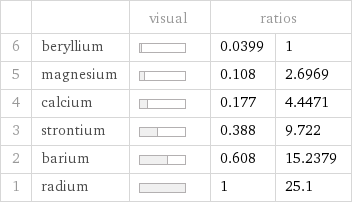  | | visual | ratios |  6 | beryllium | | 0.0399 | 1 5 | magnesium | | 0.108 | 2.6969 4 | calcium | | 0.177 | 4.4471 3 | strontium | | 0.388 | 9.722 2 | barium | | 0.608 | 15.2379 1 | radium | | 1 | 25.1