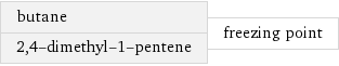 butane 2, 4-dimethyl-1-pentene | freezing point