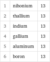 1 | nihonium | 13 2 | thallium | 13 3 | indium | 13 4 | gallium | 13 5 | aluminum | 13 6 | boron | 13