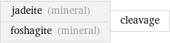 jadeite (mineral) foshagite (mineral) | cleavage