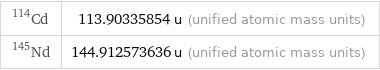 Cd-114 | 113.90335854 u (unified atomic mass units) Nd-145 | 144.912573636 u (unified atomic mass units)