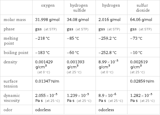  | oxygen | hydrogen sulfide | hydrogen | sulfur dioxide molar mass | 31.998 g/mol | 34.08 g/mol | 2.016 g/mol | 64.06 g/mol phase | gas (at STP) | gas (at STP) | gas (at STP) | gas (at STP) melting point | -218 °C | -85 °C | -259.2 °C | -73 °C boiling point | -183 °C | -60 °C | -252.8 °C | -10 °C density | 0.001429 g/cm^3 (at 0 °C) | 0.001393 g/cm^3 (at 25 °C) | 8.99×10^-5 g/cm^3 (at 0 °C) | 0.002619 g/cm^3 (at 25 °C) surface tension | 0.01347 N/m | | | 0.02859 N/m dynamic viscosity | 2.055×10^-5 Pa s (at 25 °C) | 1.239×10^-5 Pa s (at 25 °C) | 8.9×10^-6 Pa s (at 25 °C) | 1.282×10^-5 Pa s (at 25 °C) odor | odorless | | odorless | 