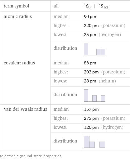 term symbol | all | ^1S_0 | ^2S_(1/2) atomic radius | median | 90 pm  | highest | 220 pm (potassium)  | lowest | 25 pm (hydrogen)  | distribution |  covalent radius | median | 86 pm  | highest | 203 pm (potassium)  | lowest | 28 pm (helium)  | distribution |  van der Waals radius | median | 157 pm  | highest | 275 pm (potassium)  | lowest | 120 pm (hydrogen)  | distribution |  (electronic ground state properties)