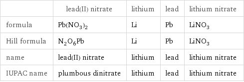  | lead(II) nitrate | lithium | lead | lithium nitrate formula | Pb(NO_3)_2 | Li | Pb | LiNO_3 Hill formula | N_2O_6Pb | Li | Pb | LiNO_3 name | lead(II) nitrate | lithium | lead | lithium nitrate IUPAC name | plumbous dinitrate | lithium | lead | lithium nitrate