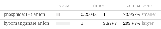  | visual | ratios | | comparisons phosphide(1-) anion | | 0.26043 | 1 | 73.957% smaller hypomanganate anion | | 1 | 3.8398 | 283.98% larger