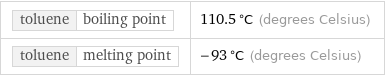 toluene | boiling point | 110.5 °C (degrees Celsius) toluene | melting point | -93 °C (degrees Celsius)