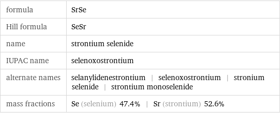 formula | SrSe Hill formula | SeSr name | strontium selenide IUPAC name | selenoxostrontium alternate names | selanylidenestrontium | selenoxostrontium | stronium selenide | strontium monoselenide mass fractions | Se (selenium) 47.4% | Sr (strontium) 52.6%