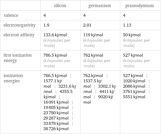  | silicon | germanium | praseodymium valence | 4 | 4 | 4 electronegativity | 1.9 | 2.01 | 1.13 electron affinity | 133.6 kJ/mol (kilojoules per mole) | 119 kJ/mol (kilojoules per mole) | 50 kJ/mol (kilojoules per mole) first ionization energy | 786.5 kJ/mol (kilojoules per mole) | 762 kJ/mol (kilojoules per mole) | 527 kJ/mol (kilojoules per mole) ionization energies | 786.5 kJ/mol | 1577.1 kJ/mol | 3231.6 kJ/mol | 4355.5 kJ/mol | 16091 kJ/mol | 19805 kJ/mol | 23780 kJ/mol | 29287 kJ/mol | 33878 kJ/mol | 38726 kJ/mol | 762 kJ/mol | 1537.5 kJ/mol | 3302.1 kJ/mol | 4411 kJ/mol | 9020 kJ/mol | 527 kJ/mol | 1020 kJ/mol | 2086 kJ/mol | 3761 kJ/mol | 5551 kJ/mol