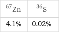 Zn-67 | S-36 4.1% | 0.02%