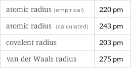 atomic radius (empirical) | 220 pm atomic radius (calculated) | 243 pm covalent radius | 203 pm van der Waals radius | 275 pm