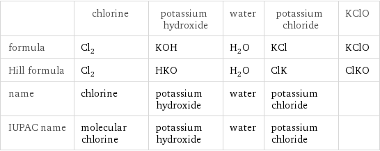  | chlorine | potassium hydroxide | water | potassium chloride | KClO formula | Cl_2 | KOH | H_2O | KCl | KClO Hill formula | Cl_2 | HKO | H_2O | ClK | ClKO name | chlorine | potassium hydroxide | water | potassium chloride |  IUPAC name | molecular chlorine | potassium hydroxide | water | potassium chloride | 