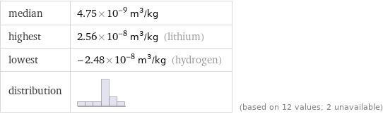 median | 4.75×10^-9 m^3/kg highest | 2.56×10^-8 m^3/kg (lithium) lowest | -2.48×10^-8 m^3/kg (hydrogen) distribution | | (based on 12 values; 2 unavailable)