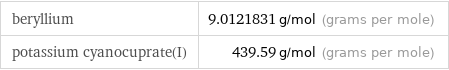 beryllium | 9.0121831 g/mol (grams per mole) potassium cyanocuprate(I) | 439.59 g/mol (grams per mole)